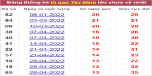 Soi cầu XSMN 4/8/2022, Dự đoán kết quả XSMN ngày 4/8/2022