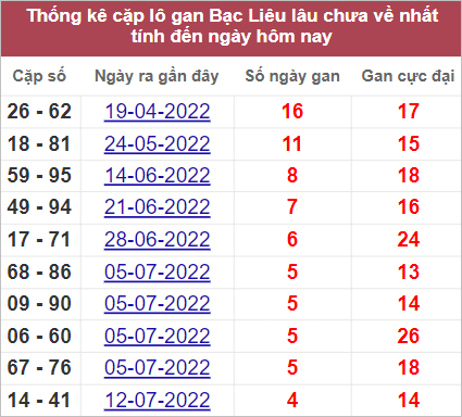 Soi cầu XSMN 16/8/2022, Dự đoán kết quả XSMN ngày 16/8/2022