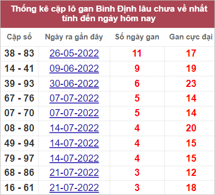 Soi cầu XSMT 18/8/2022, Dự đoán kết quả XSMT chính xác nhất
