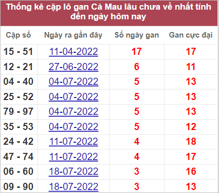 Soi cầu XSMN 15/8/2022, Dự đoán kết quả XSMN ngày 15/8/2022