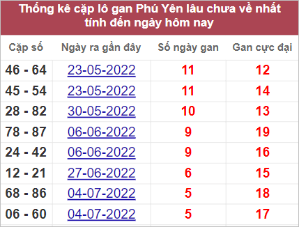 Soi cầu XSMT 15/8/2022, Dự đoán kết quả XSMT chính xác nhất