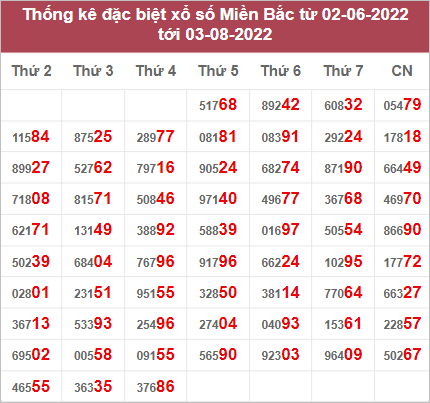 Dự đoán và Soi cầu XSMB 4/8/2022 chốt số XSMB chuẩn nhất