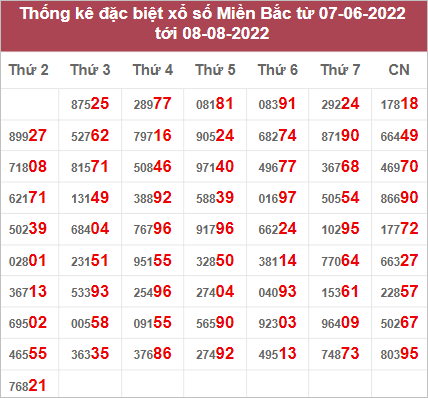 Dự đoán và Soi cầu XSMB 9/8/2022 chốt số XSMB chuẩn nhất