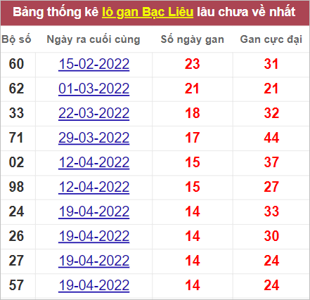 Soi cầu XSMN 2/8/2022, Dự đoán kết quả XSMN ngày 2/8/2022