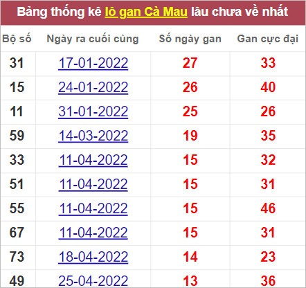 Soi cầu XSMN 1/8/2022, Dự đoán kết quả XSMN ngày 1/8/2022