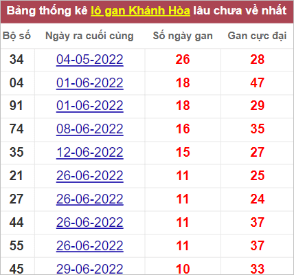 Soi cầu XSMT 7/8/2022, Dự đoán kết quả XSMT chính xác nhất