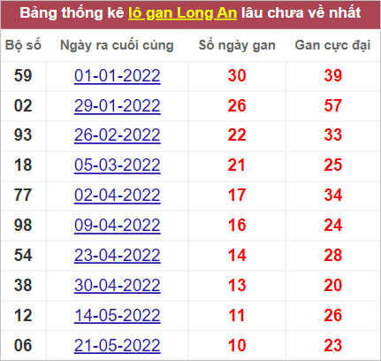 Soi cầu XSMN 6/8/2022, Dự đoán kết quả XSMN ngày 6/8/2022
