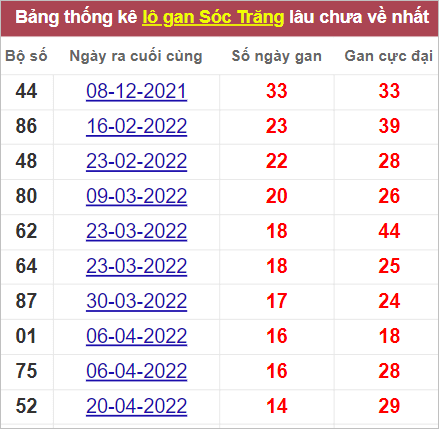 Soi cầu XSMN 3/8/2022, Dự đoán kết quả XSMN ngày 3/8/2022 4 Soi cầu XSMN 3/8/2022, Dự đoán kết quả XSMN ngày 3/8/2022