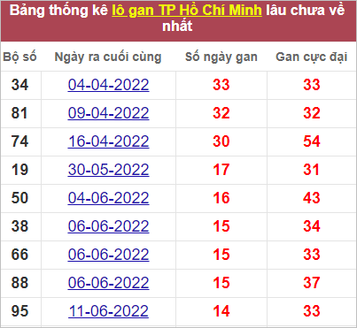 Soi cầu XSMN 1/8/2022, Dự đoán kết quả XSMN ngày 1/8/2022