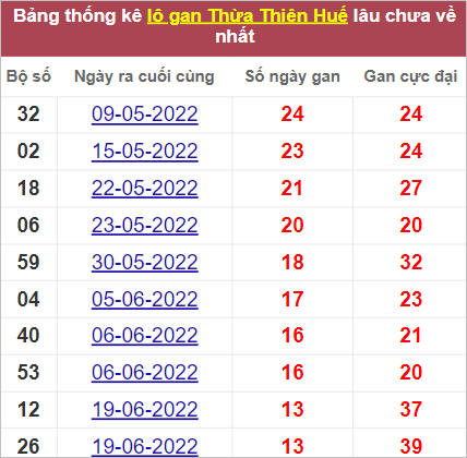 Soi cầu XSMT 7/8/2022, Dự đoán kết quả XSMT chính xác nhất