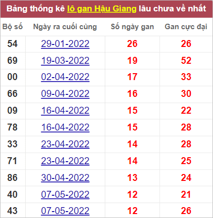 Soi cầu XSMN 6/8/2022, Dự đoán kết quả XSMN ngày 6/8/2022