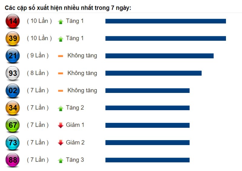Soi cầu XSMN và dự đoán chốt số lô đề Miền Nam ngày 21/08/2022 