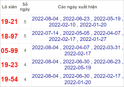 Soi cầu XSMT 11/8/2022, Dự đoán kết quả XSMT chính xác nhất
