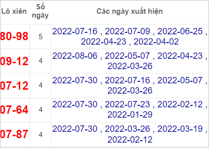 Soi cầu XSMN 13/8/2022, Dự đoán kết quả XSMN ngày 13/8/2022 4 Soi cầu XSMN 13/8/2022, Dự đoán kết quả XSMN ngày 13/8/2022