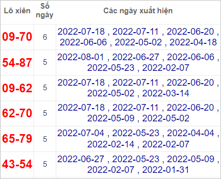 Soi cầu XSMN 8/8/2022, Dự đoán kết quả XSMN ngày 8/8/2022 3 Soi cầu XSMN 8/8/2022, Dự đoán kết quả XSMN ngày 8/8/2022
