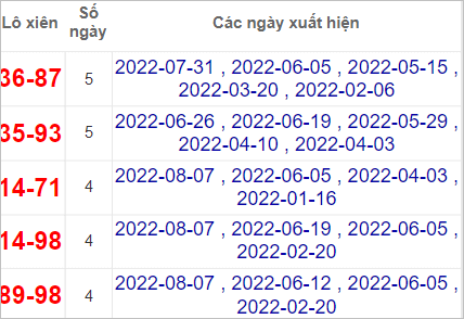 Soi cầu XSMN 14/8/2022, Dự đoán kết quả XSMN ngày 14/8/2022
