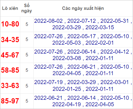 Soi cầu XSMT 9/8/2022, Dự đoán kết quả XSMT chính xác nhất