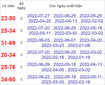 Soi cầu XSMN 10/8/2022, Dự đoán kết quả XSMN ngày 10/8/2022 3 Soi cầu XSMN 10/8/2022, Dự đoán kết quả XSMN ngày 10/8/2022