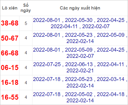 Soi cầu XSMN 8/8/2022, Dự đoán kết quả XSMN ngày 8/8/2022 2 Soi cầu XSMN 8/8/2022, Dự đoán kết quả XSMN ngày 8/8/2022