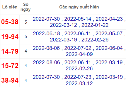 Soi cầu XSMN 13/8/2022, Dự đoán kết quả XSMN ngày 13/8/2022 5 Soi cầu XSMN 13/8/2022, Dự đoán kết quả XSMN ngày 13/8/2022