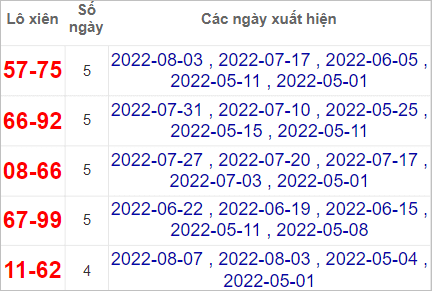 Soi cầu XSMT 10/8/2022, Dự đoán kết quả XSMT chính xác nhất