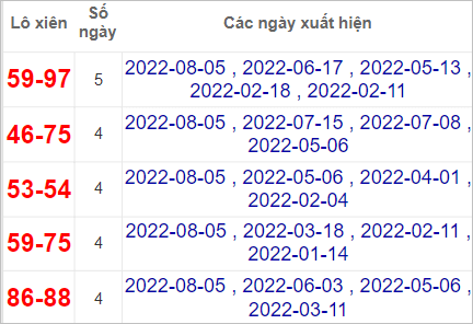 Soi cầu XSMT 13/8/2022, Dự đoán kết quả XSMT chính xác nhất