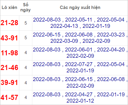 Soi cầu XSMN 10/8/2022, Dự đoán kết quả XSMN ngày 10/8/2022 4 Soi cầu XSMN 10/8/2022, Dự đoán kết quả XSMN ngày 10/8/2022
