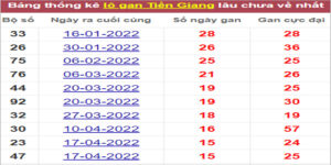 Soi cầu XSMN 7/8/2022, Dự đoán kết quả XSMN ngày 7/8/2022