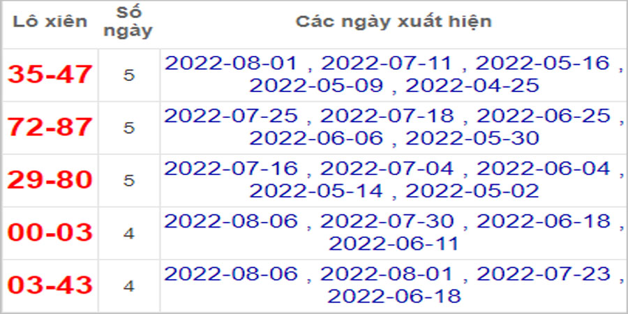 Soi cầu XSMN 8/8/2022, Dự đoán kết quả XSMN ngày 8/8/2022