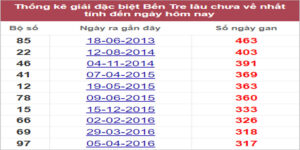 Soi cầu XSMN 20/9/2022, Dự đoán kết quả XSMN ngày 20/9/2022
