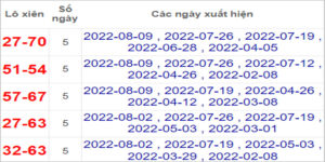 Soi cầu XSMN 6/9/2022, Dự đoán kết quả XSMN ngày 6/9/2022