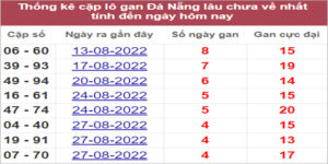 Soi cầu XSMT 14/9/2022, Dự đoán kết quả XSMT chính xác nhất