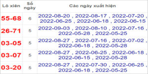 Soi cầu XSMT 7/9/2022, Dự đoán kết quả XSMT chính xác nhất