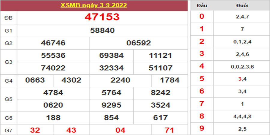 Dự đoán và Soi cầu XSMB 4/9/2022 chốt số XSMB [Chính Xác]