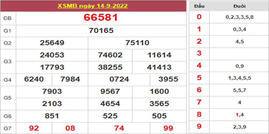 Dự đoán và Soi cầu XSMB 15/9/2022 chốt số XSMB [Trúng Chắc]