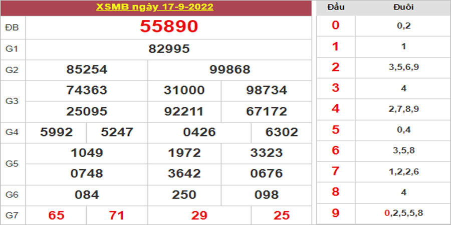 Dự đoán và Soi cầu XSMB 18/9/2022 chốt số XSMB [Chính Xác Nhất]