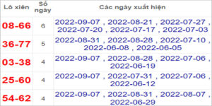 Soi cầu XSMT 11/9/2022, Dự đoán kết quả XSMT chuẩn nhất