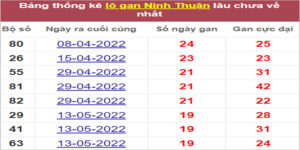 Soi cầu XSMT 30/9/2022, Dự đoán kết quả XSMT ngon nhất