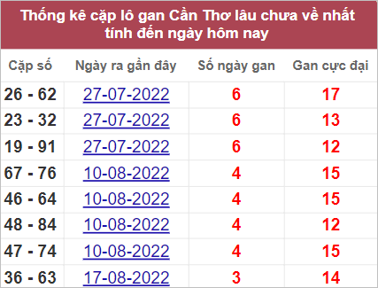 Soi cầu XSMN 14/9/2022, Dự đoán kết quả XSMN ngày 14/9/2022