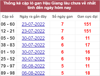 Soi cầu XSMN 17/9/2022, Dự đoán kết quả XSMN đỉnh nhất