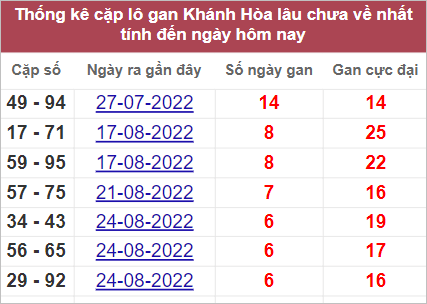 Soi cầu XSMT 18/9/2022, Dự đoán kết quả XSMT chuẩn nhất