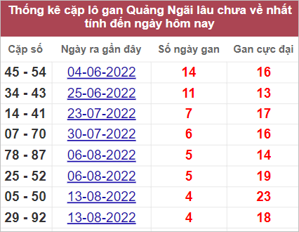 Soi cầu XSMT 17/9/2022, Dự đoán kết quả XSMT chuẩn nhất