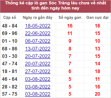Soi cầu XSMN 14/9/2022, Dự đoán kết quả XSMN ngày 14/9/2022