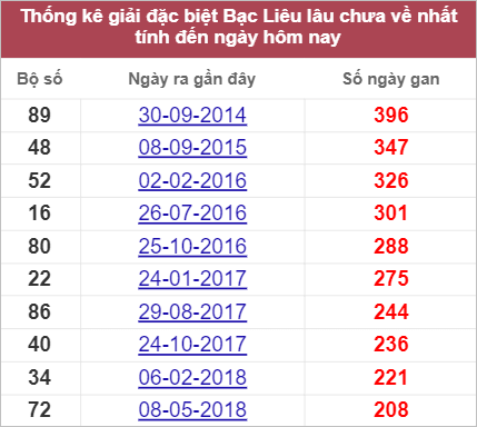 Soi cầu XSMN 20/9/2022, Dự đoán kết quả XSMN ngày 20/9/2022