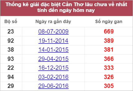 Soi cầu XSMN 21/9/2022, Dự đoán kết quả XSMN ngày 21/9/2022