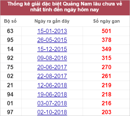 Soi cầu XSMT 20/9/2022, Dự đoán kết quả XSMT chính xác nhất
