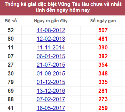 Soi cầu XSMN 20/9/2022, Dự đoán kết quả XSMN ngày 20/9/2022