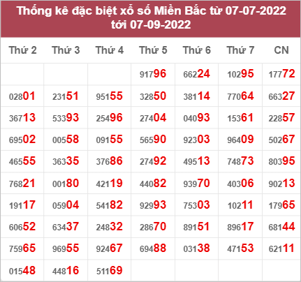 Dự đoán và Soi cầu XSMB 8/9/2022 chốt số XSMB [Chuẩn Nhất]