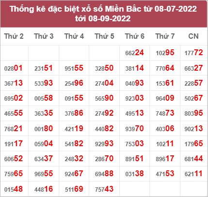 Dự đoán và Soi cầu XSMB 9/9/2022 chốt số XSMB [Đỉnh Nhất]