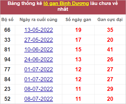 Soi cầu XSMN 30/9/2022, Dự đoán kết quả XSMN ngon nhất